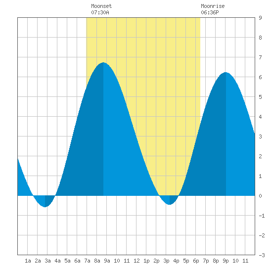 Carteret tide chart for Tuesday, October 7, 2025