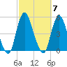 Carteret tide chart for Tuesday, October 7, 2025