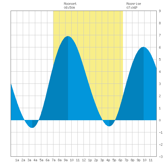 Carteret tide chart for Wednesday, October 8, 2025