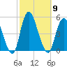 Carteret tide chart for Thursday, October 9, 2025