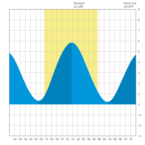 Carteret tide chart for Monday, November 10, 2025