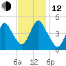 Carteret tide chart for Wednesday, November 12, 2025