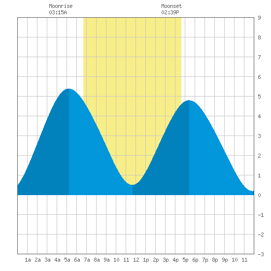 Carteret tide chart for Sunday, November 16, 2025