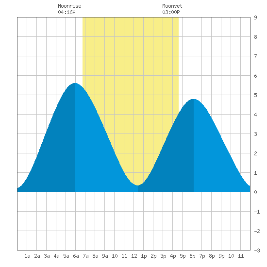 Carteret tide chart for Monday, November 17, 2025