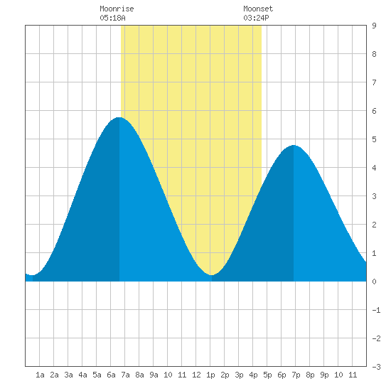 Carteret tide chart for Tuesday, November 18, 2025