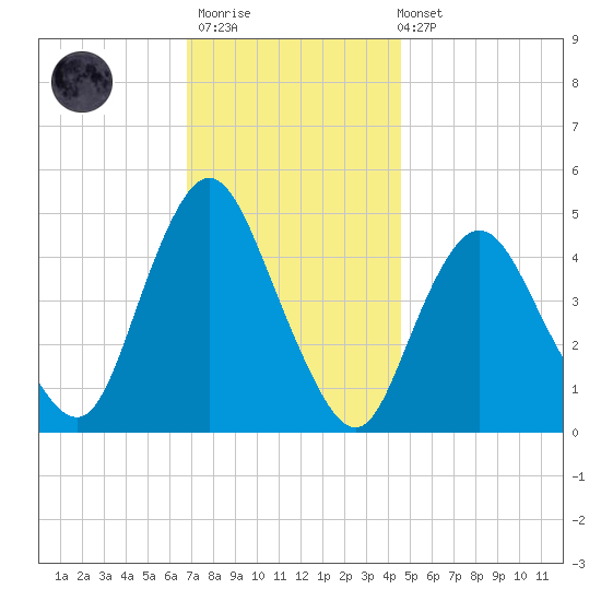 Carteret tide chart for Thursday, November 20, 2025