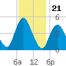 Carteret tide chart for Friday, November 21, 2025
