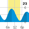 Carteret tide chart for Sunday, November 23, 2025