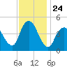 Carteret tide chart for Monday, November 24, 2025