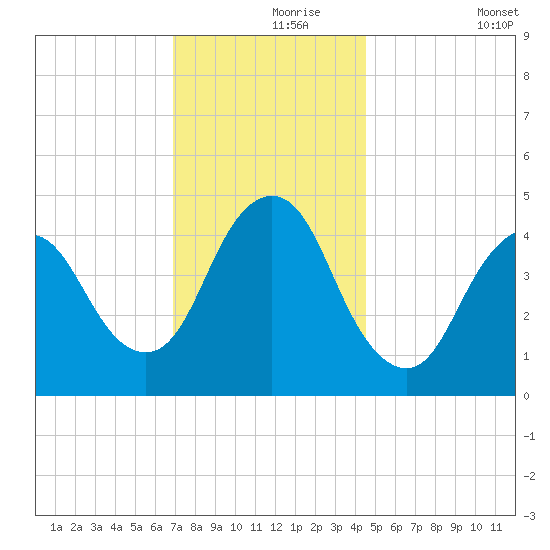 Carteret tide chart for Wednesday, November 26, 2025