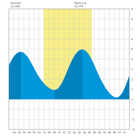 Carteret tide chart for Saturday, November 29, 2025