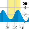 Carteret tide chart for Saturday, November 29, 2025
