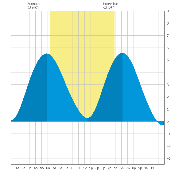 Carteret tide chart for Sunday, November 2, 2025