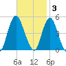 Carteret tide chart for Monday, November 3, 2025