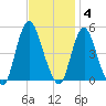 Carteret tide chart for Tuesday, November 4, 2025
