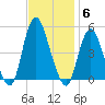 Carteret tide chart for Thursday, November 6, 2025