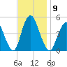 Carteret tide chart for Sunday, November 9, 2025