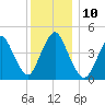 Carteret tide chart for Wednesday, December 10, 2025