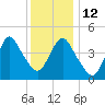 Carteret tide chart for Friday, December 12, 2025