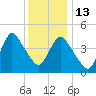 Carteret tide chart for Saturday, December 13, 2025