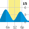 Carteret tide chart for Monday, December 15, 2025