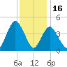 Carteret tide chart for Tuesday, December 16, 2025