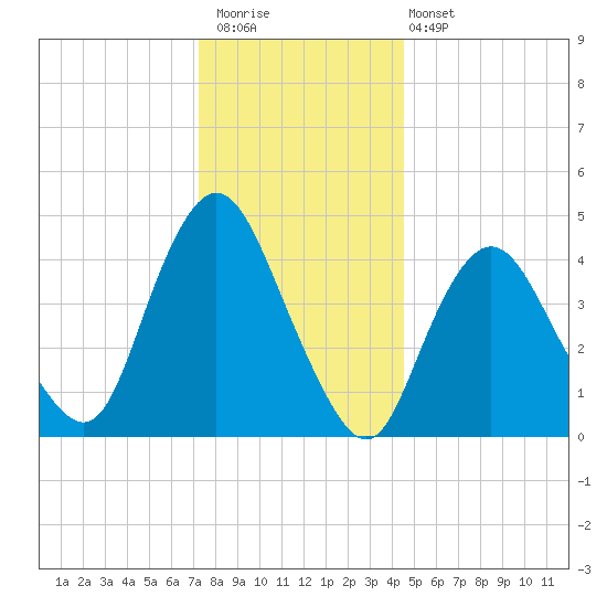 Carteret tide chart for Saturday, December 20, 2025