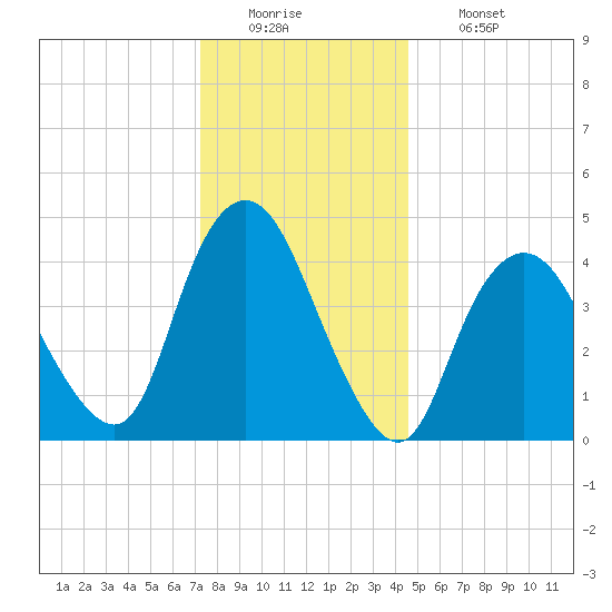 Carteret tide chart for Monday, December 22, 2025