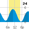 Carteret tide chart for Wednesday, December 24, 2025