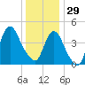 Carteret tide chart for Monday, December 29, 2025
