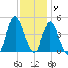 Carteret tide chart for Tuesday, December 2, 2025