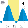 Carteret tide chart for Thursday, December 4, 2025