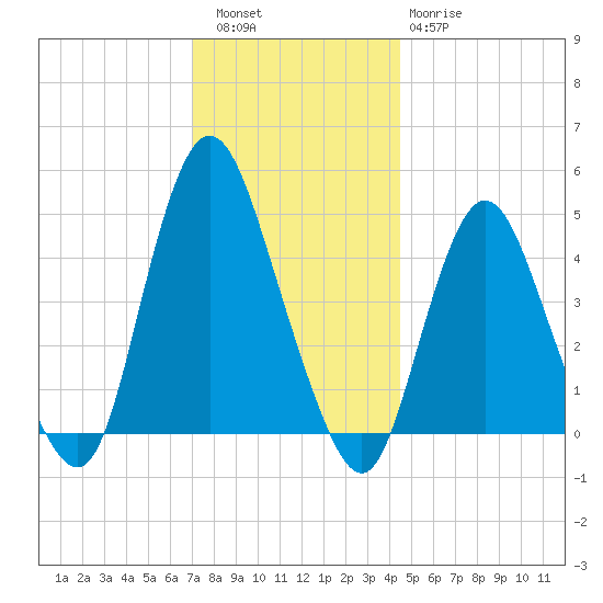 Carteret tide chart for Friday, December 5, 2025