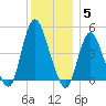 Carteret tide chart for Friday, December 5, 2025