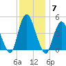 Carteret tide chart for Sunday, December 7, 2025