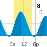 Carteret tide chart for Monday, December 8, 2025