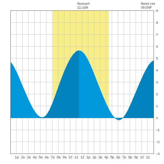 Carteret tide chart for Tuesday, December 9, 2025