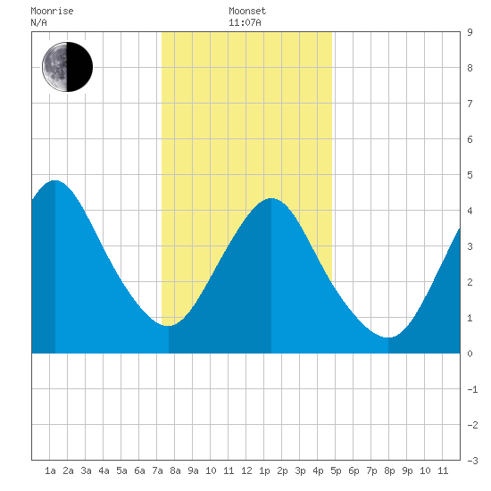 Carteret tide chart for Saturday, January 10, 2026
