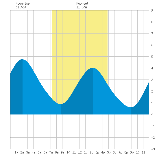 Carteret tide chart for Sunday, January 11, 2026