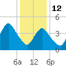 Carteret tide chart for Monday, January 12, 2026