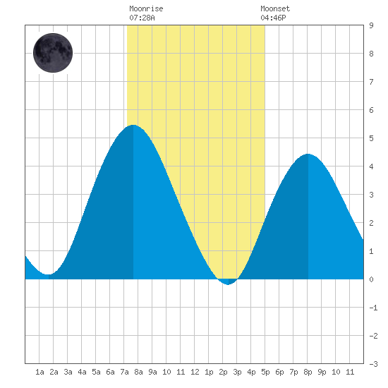Carteret tide chart for Sunday, January 18, 2026