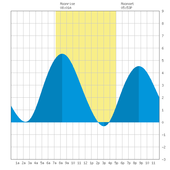 Carteret tide chart for Monday, January 19, 2026