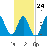 Carteret tide chart for Saturday, January 24, 2026
