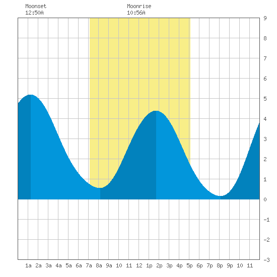 Carteret tide chart for Monday, January 26, 2026