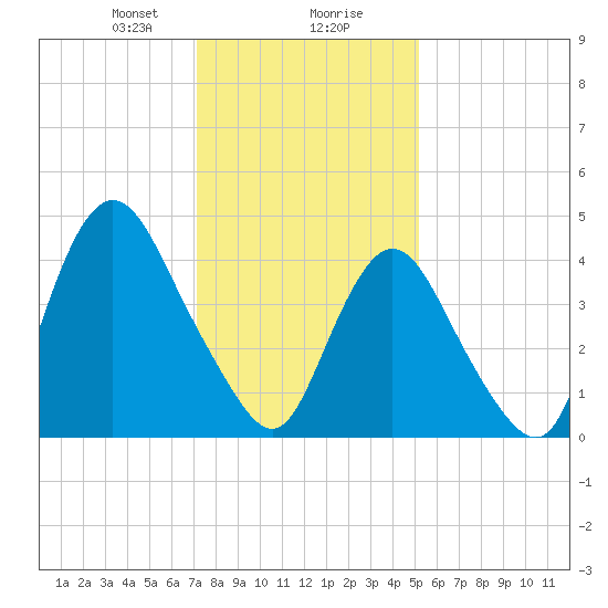 Carteret tide chart for Wednesday, January 28, 2026