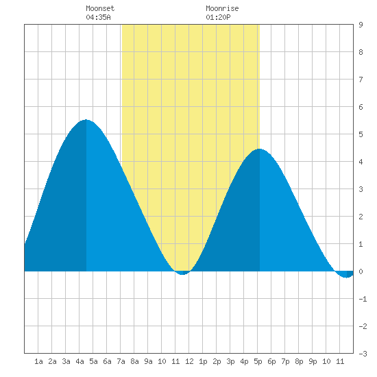 Carteret tide chart for Thursday, January 29, 2026