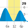 Carteret tide chart for Thursday, January 29, 2026