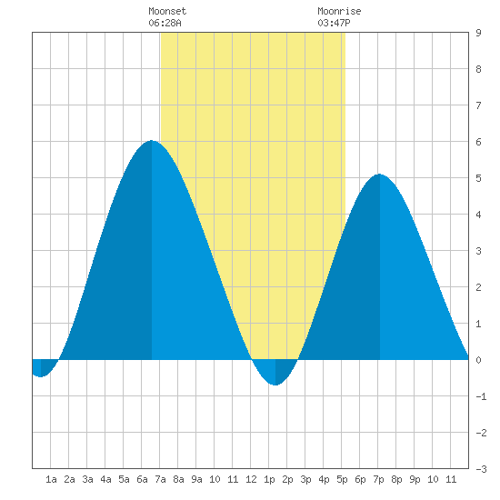 Carteret tide chart for Saturday, January 31, 2026