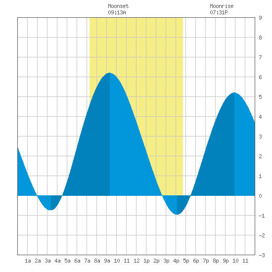 Carteret tide chart for Monday, January 5, 2026