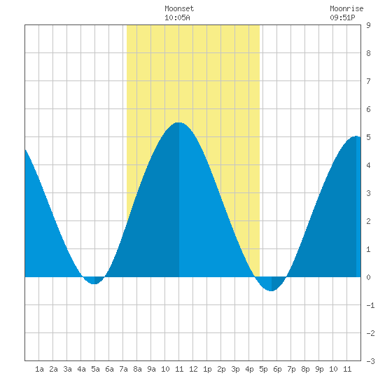 Carteret tide chart for Wednesday, January 7, 2026